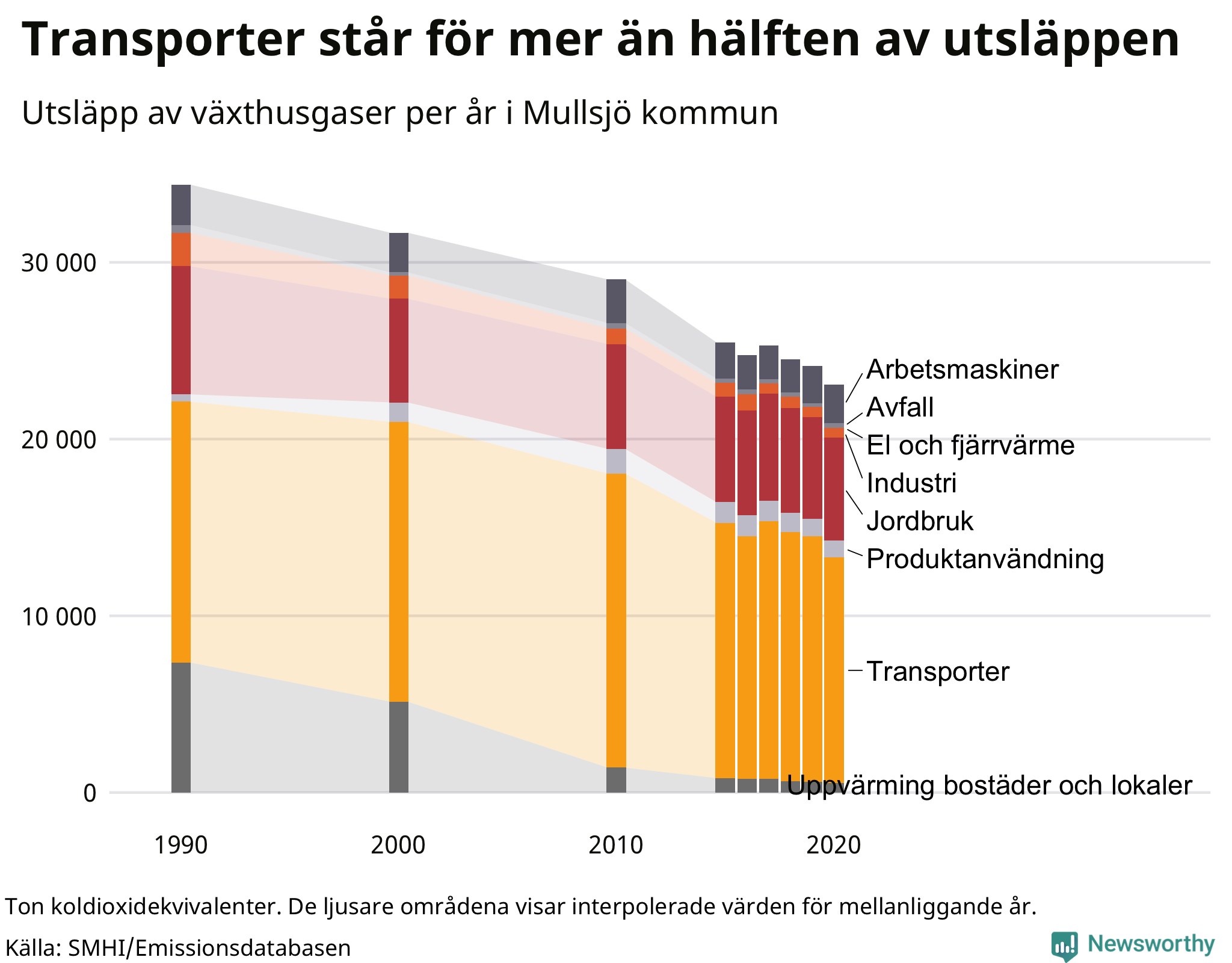 Utsläpp per sektor sedan 1990